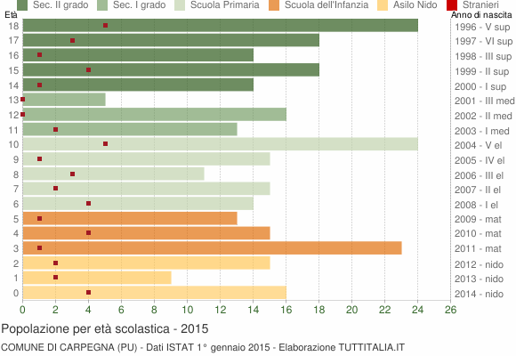 Grafico Popolazione in età scolastica - Carpegna 2015