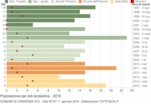 Grafico Popolazione in età scolastica - Carpegna 2016