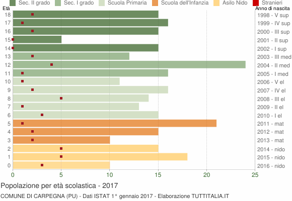 Grafico Popolazione in età scolastica - Carpegna 2017