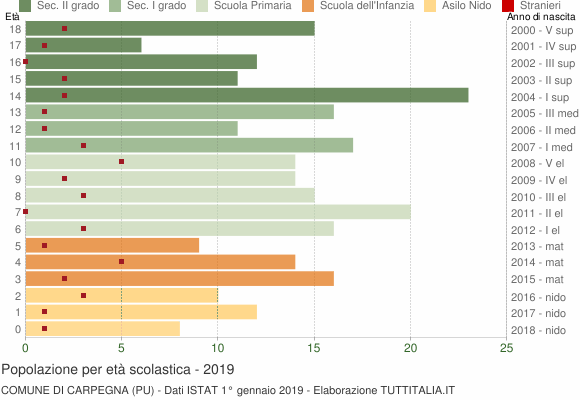 Grafico Popolazione in età scolastica - Carpegna 2019