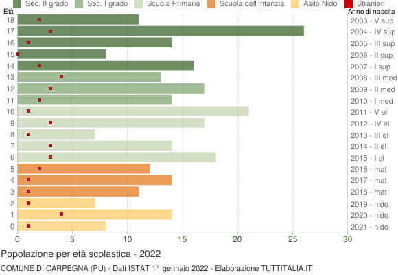Grafico Popolazione in età scolastica - Carpegna 2022