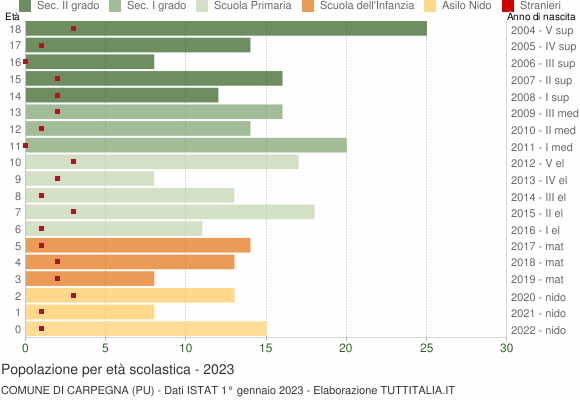 Grafico Popolazione in età scolastica - Carpegna 2023