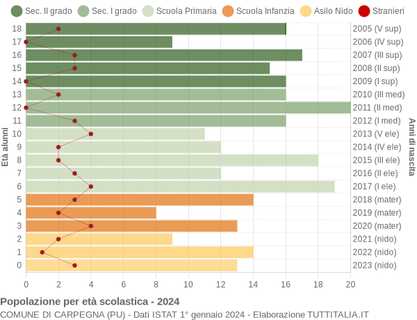 Grafico Popolazione in età scolastica - Carpegna 2024