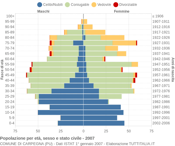 Grafico Popolazione per età, sesso e stato civile Comune di Carpegna (PU)