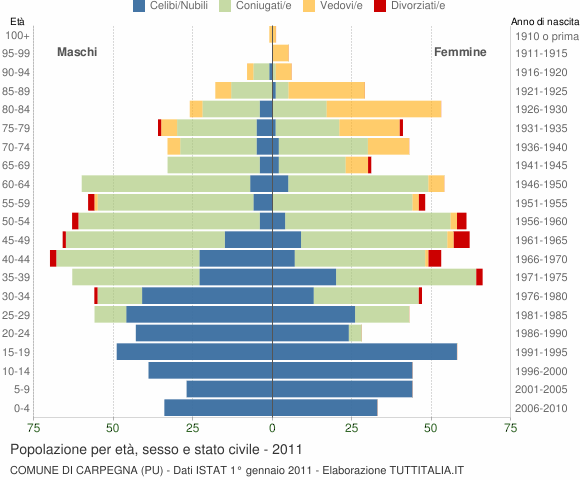 Grafico Popolazione per età, sesso e stato civile Comune di Carpegna (PU)