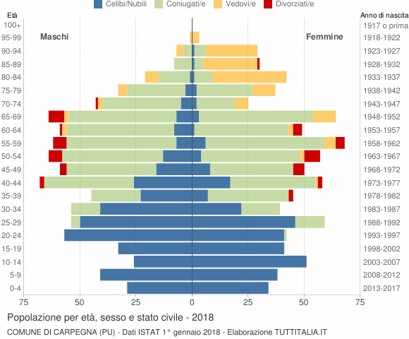 Grafico Popolazione per età, sesso e stato civile Comune di Carpegna (PU)