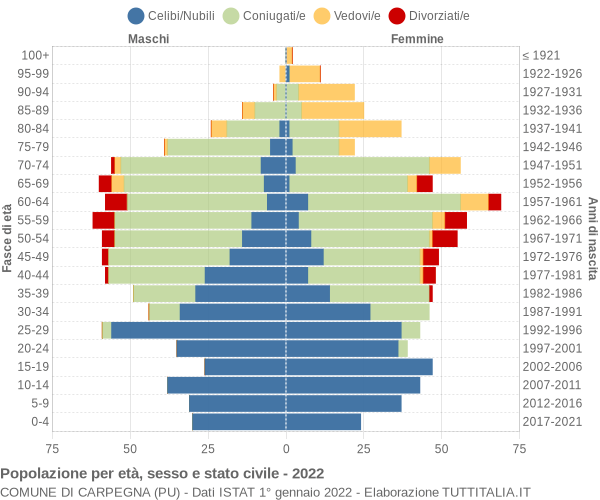 Grafico Popolazione per età, sesso e stato civile Comune di Carpegna (PU)