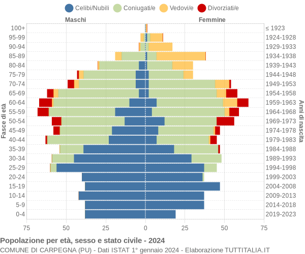 Grafico Popolazione per età, sesso e stato civile Comune di Carpegna (PU)