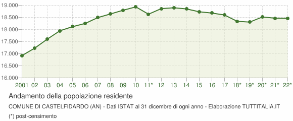 Andamento popolazione Comune di Castelfidardo (AN)