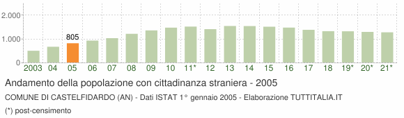 Grafico andamento popolazione stranieri Comune di Castelfidardo (AN)