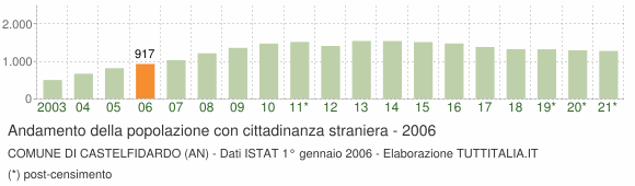 Grafico andamento popolazione stranieri Comune di Castelfidardo (AN)