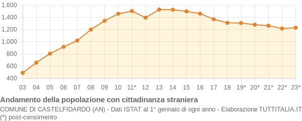 Andamento popolazione stranieri Comune di Castelfidardo (AN)