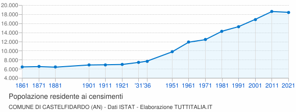 Grafico andamento storico popolazione Comune di Castelfidardo (AN)