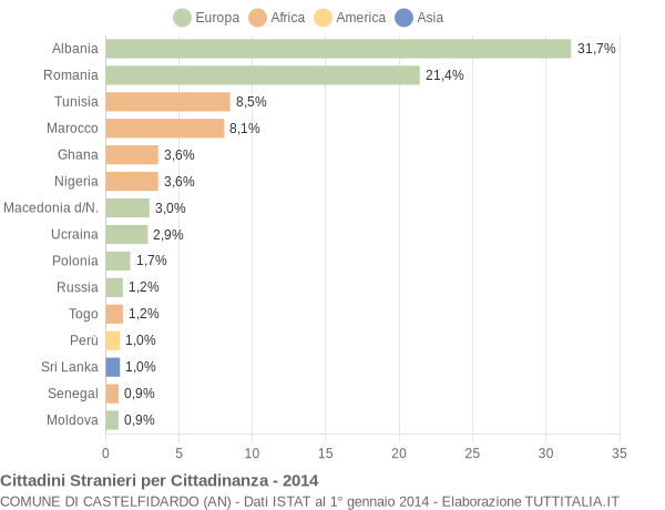 Grafico cittadinanza stranieri - Castelfidardo 2014