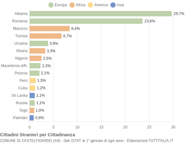 Grafico cittadinanza stranieri - Castelfidardo 2017