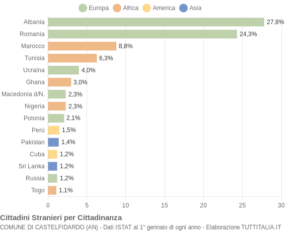 Grafico cittadinanza stranieri - Castelfidardo 2018