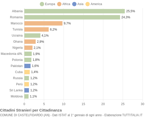 Grafico cittadinanza stranieri - Castelfidardo 2019