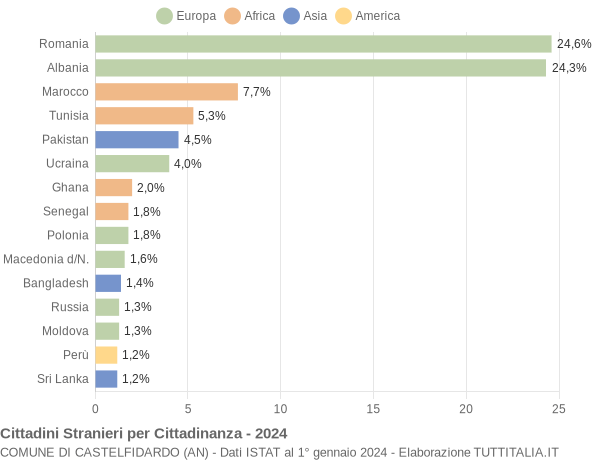 Grafico cittadinanza stranieri - Castelfidardo 2024