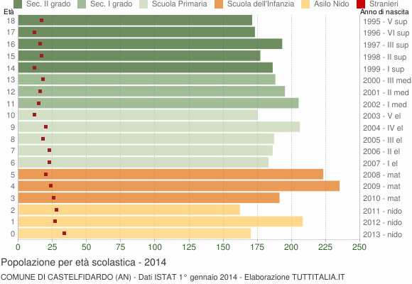 Grafico Popolazione in età scolastica - Castelfidardo 2014