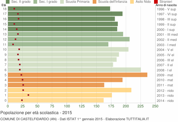 Grafico Popolazione in età scolastica - Castelfidardo 2015