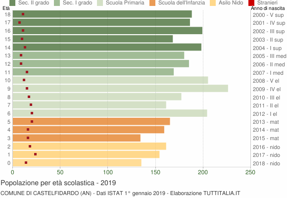 Grafico Popolazione in età scolastica - Castelfidardo 2019