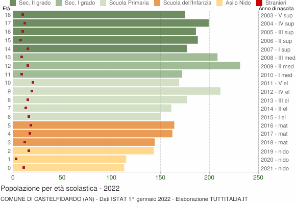 Grafico Popolazione in età scolastica - Castelfidardo 2022