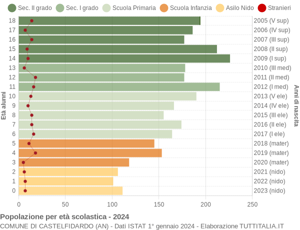 Grafico Popolazione in età scolastica - Castelfidardo 2024