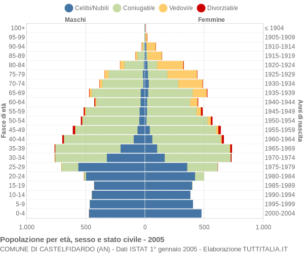 Grafico Popolazione per età, sesso e stato civile Comune di Castelfidardo (AN)