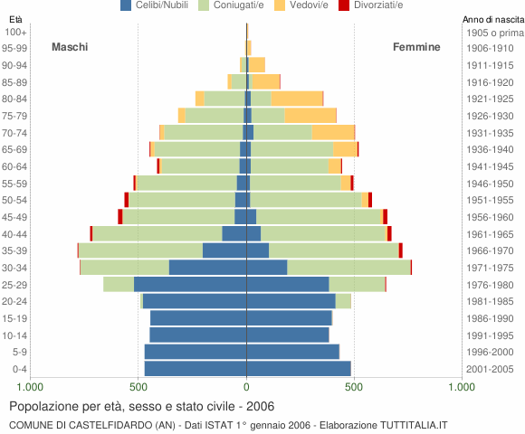 Grafico Popolazione per età, sesso e stato civile Comune di Castelfidardo (AN)