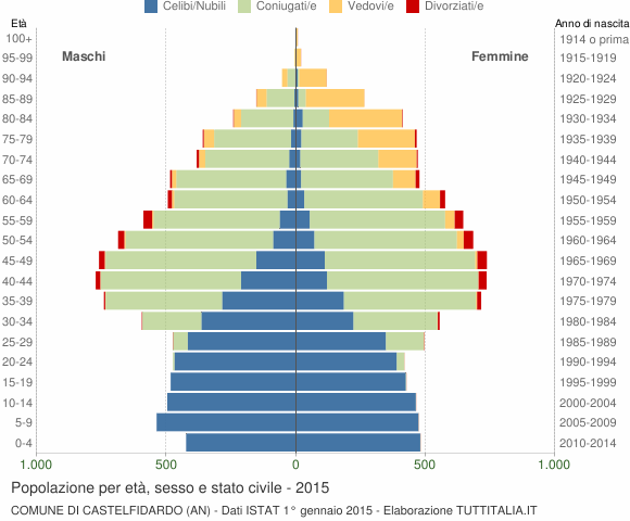 Grafico Popolazione per età, sesso e stato civile Comune di Castelfidardo (AN)