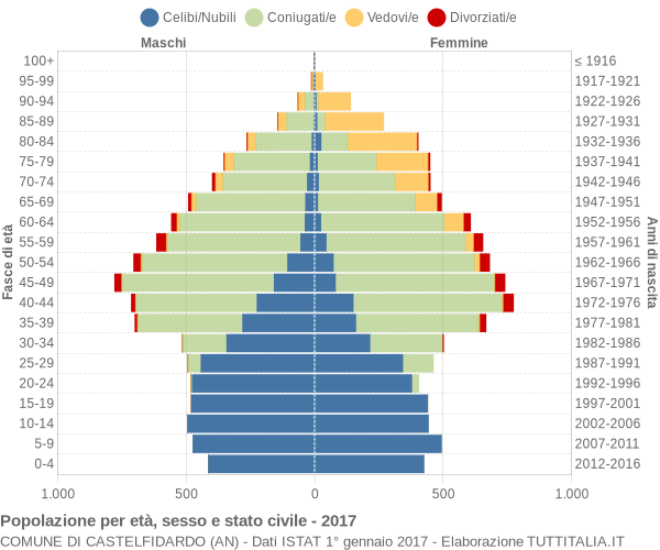 Grafico Popolazione per età, sesso e stato civile Comune di Castelfidardo (AN)