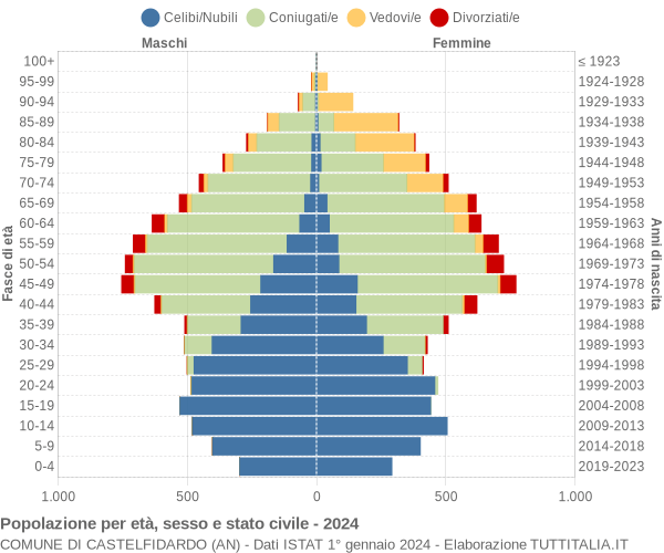 Grafico Popolazione per età, sesso e stato civile Comune di Castelfidardo (AN)