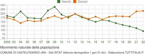 Grafico movimento naturale della popolazione Comune di Castelfidardo (AN)