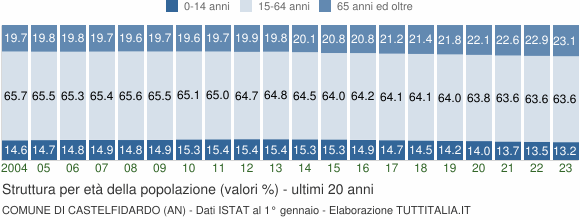 Grafico struttura della popolazione Comune di Castelfidardo (AN)