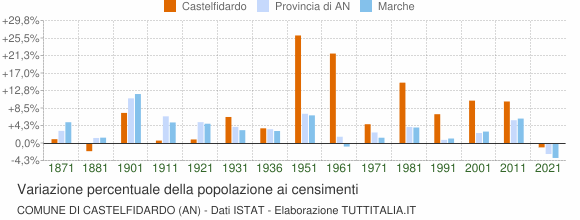 Grafico variazione percentuale della popolazione Comune di Castelfidardo (AN)