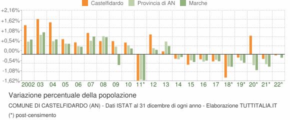 Variazione percentuale della popolazione Comune di Castelfidardo (AN)