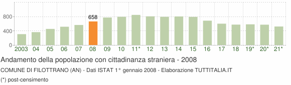 Grafico andamento popolazione stranieri Comune di Filottrano (AN)