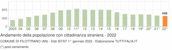 Grafico andamento popolazione stranieri Comune di Filottrano (AN)