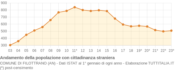 Andamento popolazione stranieri Comune di Filottrano (AN)