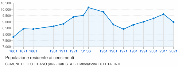 Grafico andamento storico popolazione Comune di Filottrano (AN)