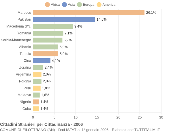 Grafico cittadinanza stranieri - Filottrano 2006