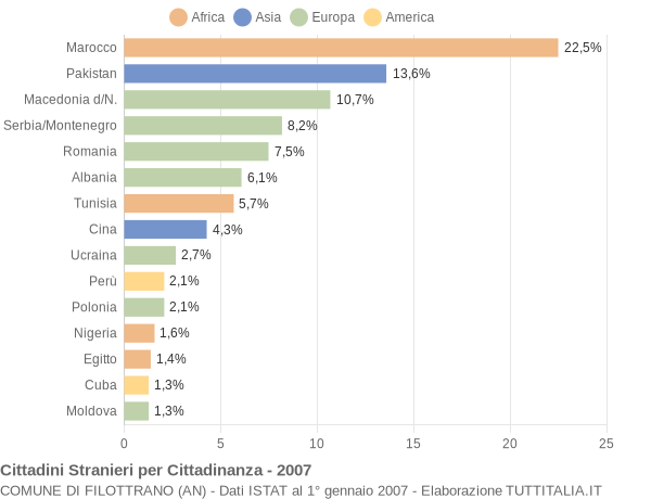 Grafico cittadinanza stranieri - Filottrano 2007