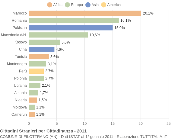 Grafico cittadinanza stranieri - Filottrano 2011