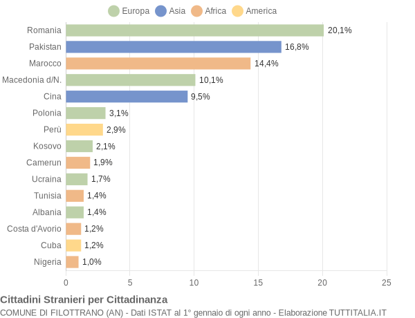 Grafico cittadinanza stranieri - Filottrano 2019