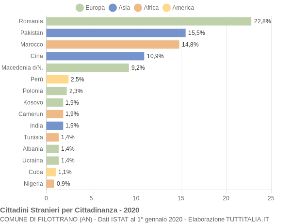 Grafico cittadinanza stranieri - Filottrano 2020