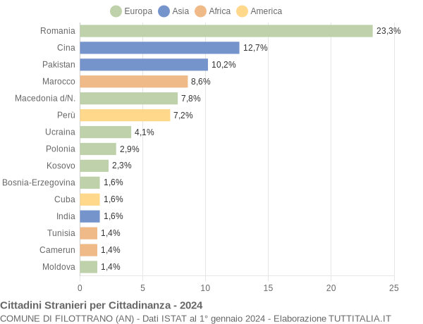 Grafico cittadinanza stranieri - Filottrano 2024