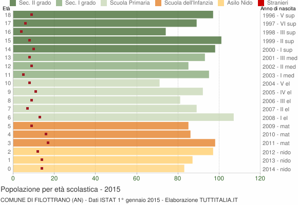 Grafico Popolazione in età scolastica - Filottrano 2015