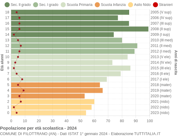 Grafico Popolazione in età scolastica - Filottrano 2024