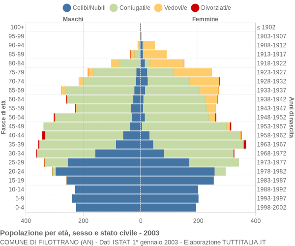 Grafico Popolazione per età, sesso e stato civile Comune di Filottrano (AN)