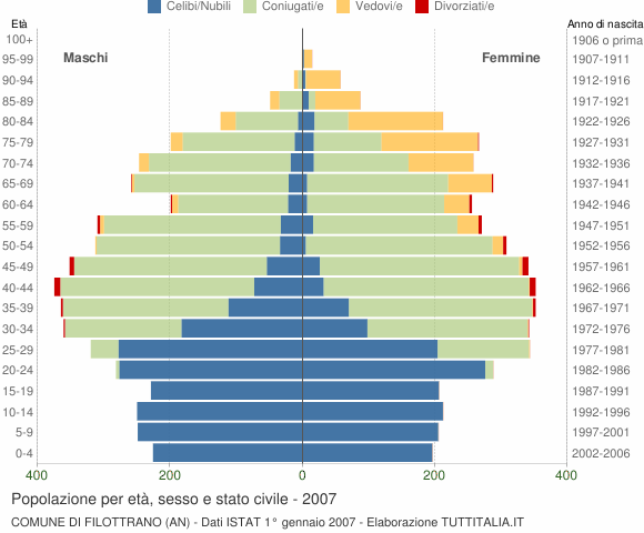 Grafico Popolazione per età, sesso e stato civile Comune di Filottrano (AN)